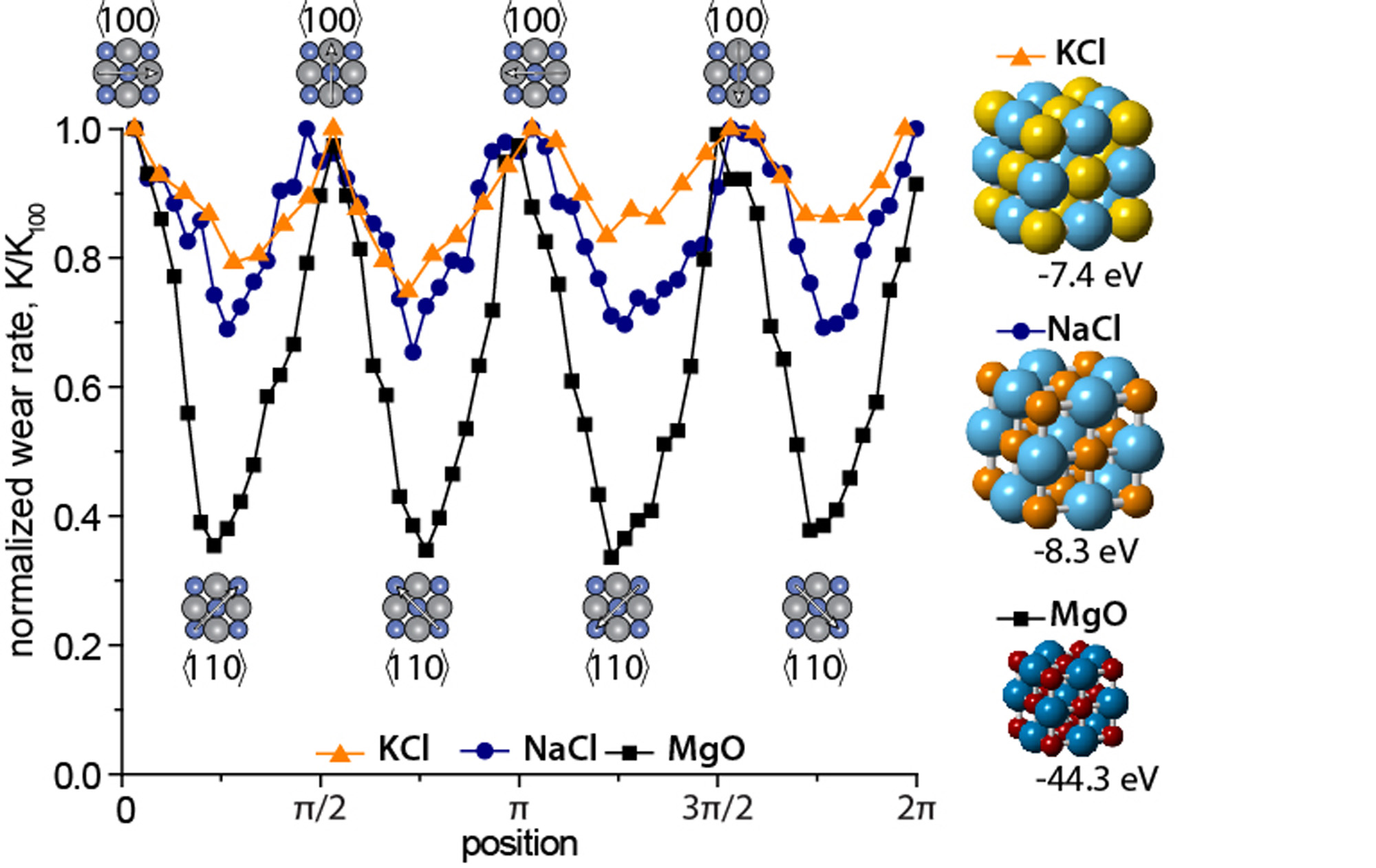 Directional Dependence of Wear in Ionic Solids