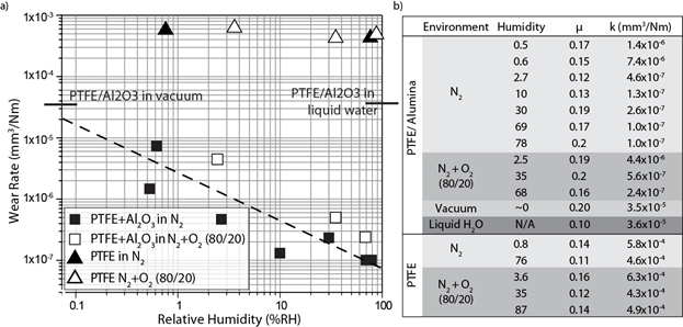 PTFE Environment Dependence