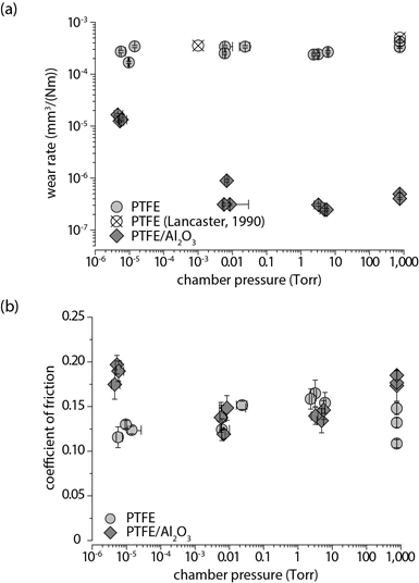 PTFE Vacuum Experiments