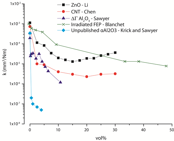 Wear of filled PTFE