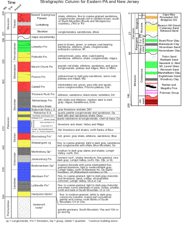 stratigraphy